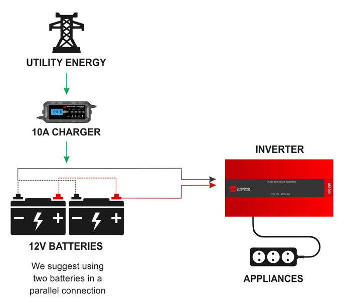 What system do I need to keep my lights on during load shedding?